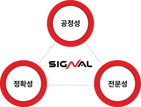공정성, 정확성,전문성 다이어그램 이미지