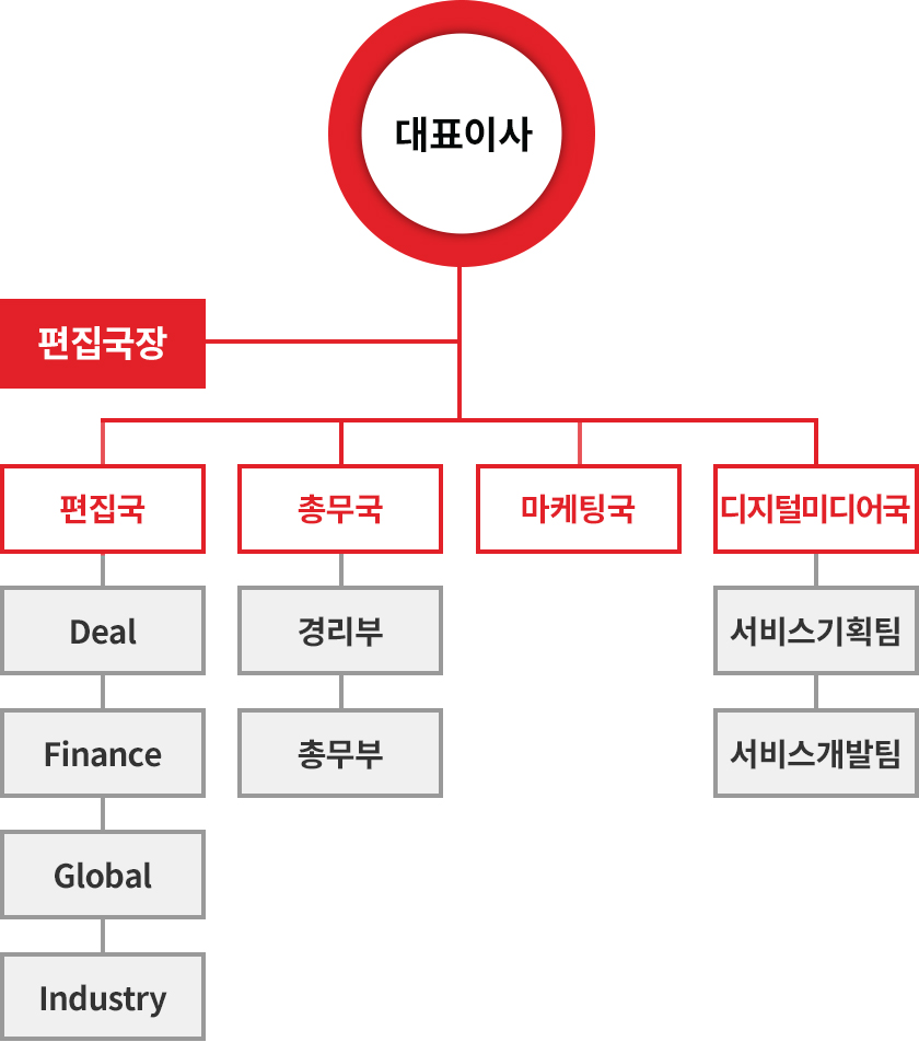 조직도